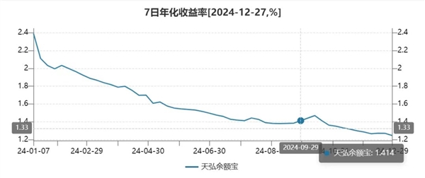 星欧平台注册:存10万一天赚不到4元!余额宝收益率跌跌不休 一年之间腰斩