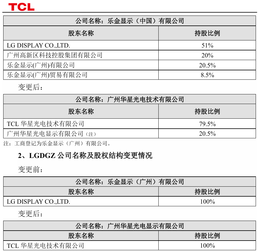 星欧注册:TCL 科技收购 LG 显示(中国)、LG 显示(广州)100% 股权工商变更完成