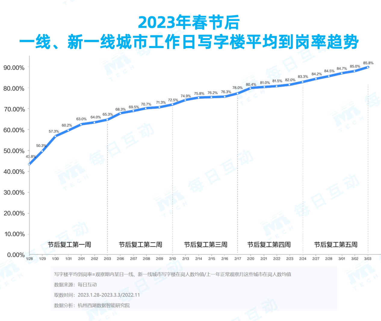 星欧娱乐:《每日互动大数据2023城市活力报告》: 铆足干劲开好局,一线、新一线城市活力值满满