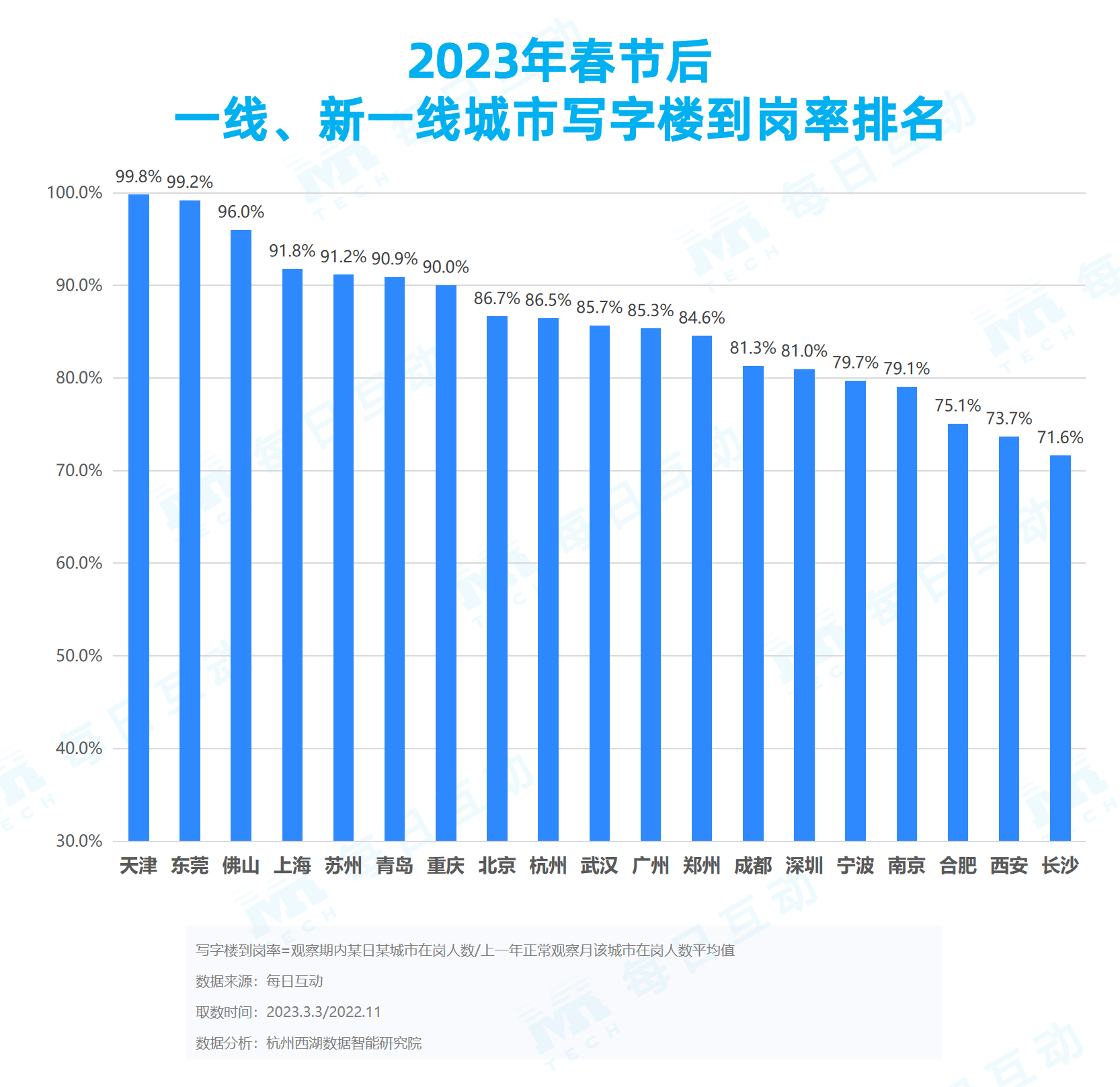 星欧娱乐:《每日互动大数据2023城市活力报告》: 铆足干劲开好局,一线、新一线城市活力值满满