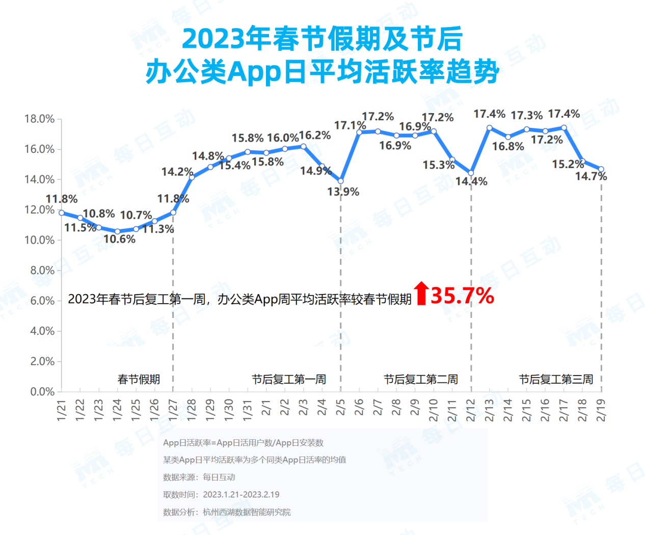 星欧娱乐:《每日互动大数据2023城市活力报告》: 铆足干劲开好局,一线、新一线城市活力值满满