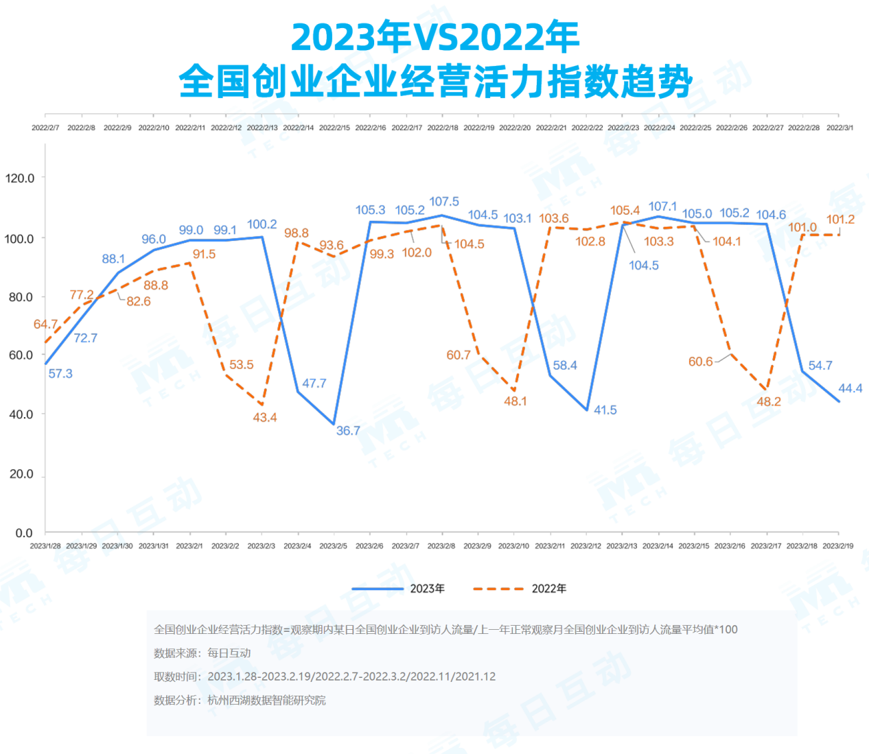 星欧娱乐:《每日互动大数据2023城市活力报告》: 铆足干劲开好局,一线、新一线城市活力值满满