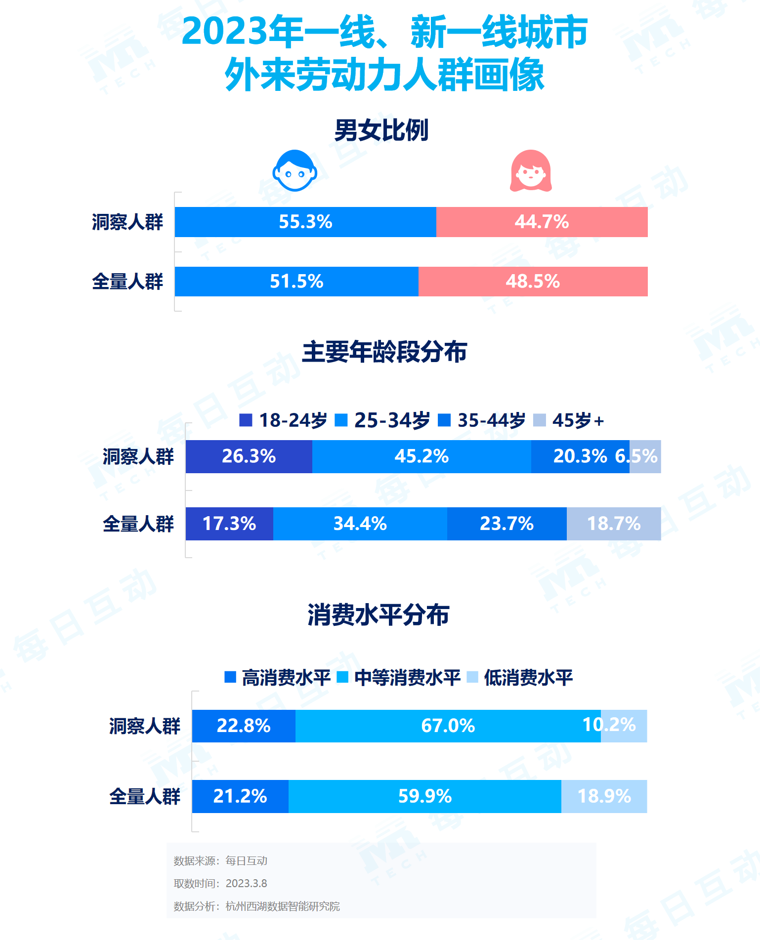 星欧娱乐:《每日互动大数据2023城市活力报告》: 铆足干劲开好局,一线、新一线城市活力值满满