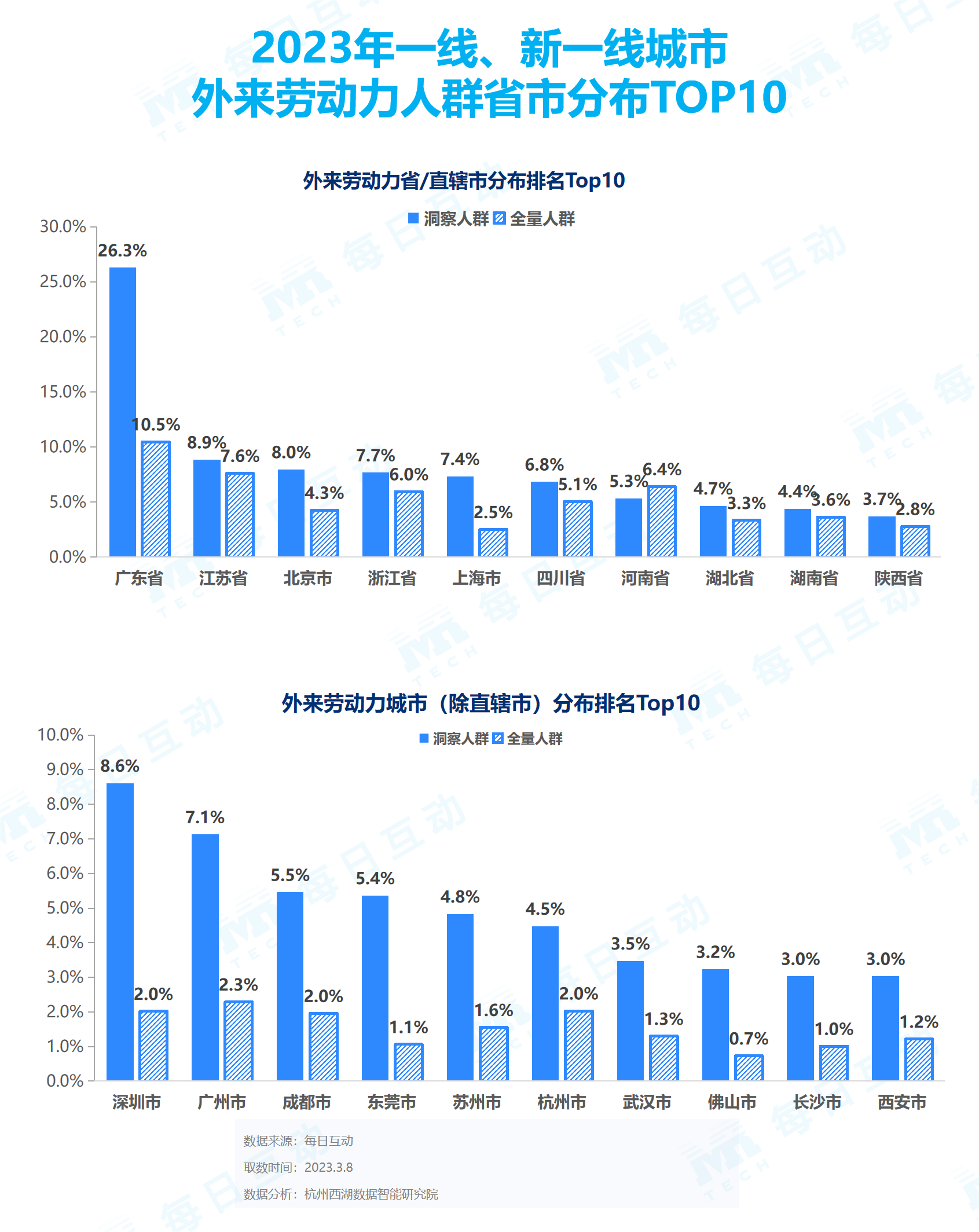 星欧娱乐:《每日互动大数据2023城市活力报告》: 铆足干劲开好局,一线、新一线城市活力值满满