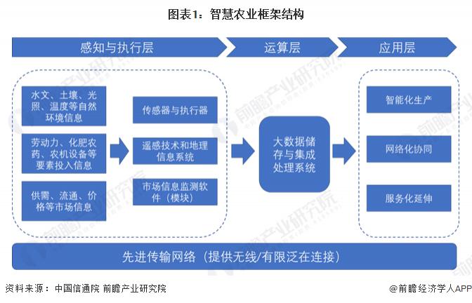 星欧娱乐注册：2023 年智慧农业行业企业布局状况分析 各类型企业布局侧重点不同