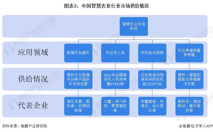 星欧娱乐注册：2023 年智慧农业行业企业布局状况分析 各类型企业布局侧重点不同