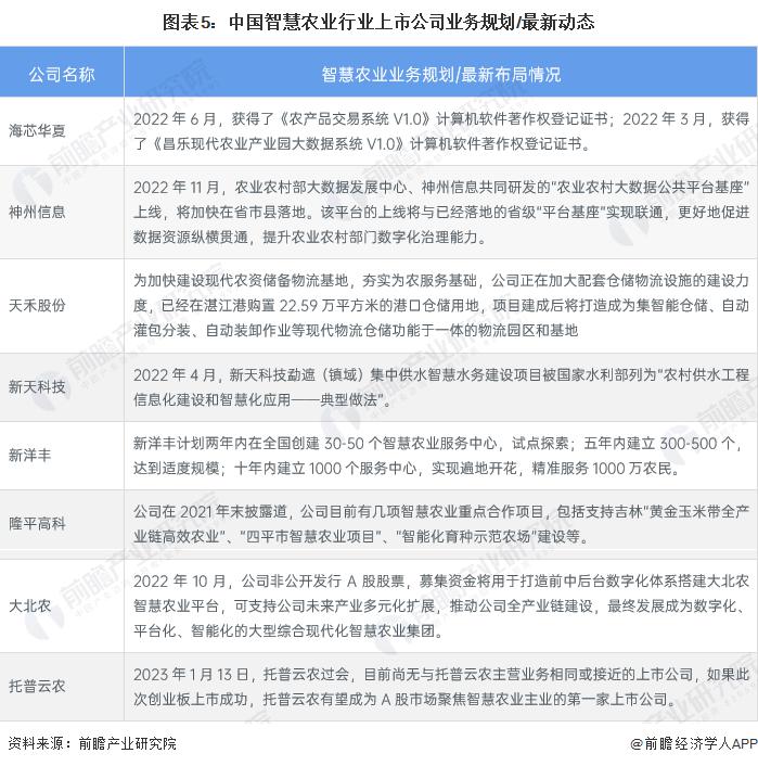 星欧娱乐注册：2023 年智慧农业行业企业布局状况分析 各类型企业布局侧重点不同
